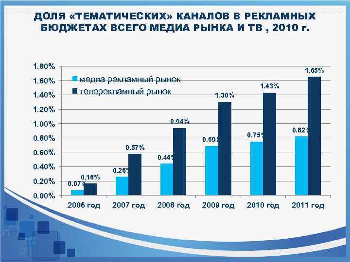 ДОЛЯ «ТЕМАТИЧЕСКИХ» КАНАЛОВ В РЕКЛАМНЫХ БЮДЖЕТАХ ВСЕГО МЕДИА РЫНКА И ТВ , 2010 г.