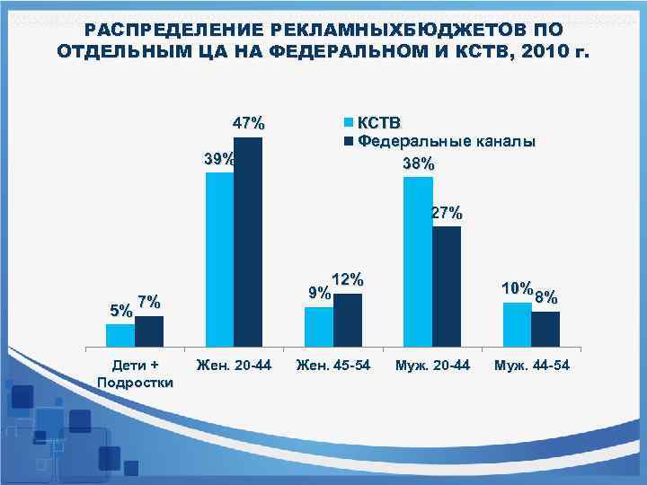 РАСПРЕДЕЛЕНИЕ РЕКЛАМНЫХБЮДЖЕТОВ ПО ОТДЕЛЬНЫМ ЦА НА ФЕДЕРАЛЬНОМ И КСТВ, 2010 г. 47% 39% КСТВ