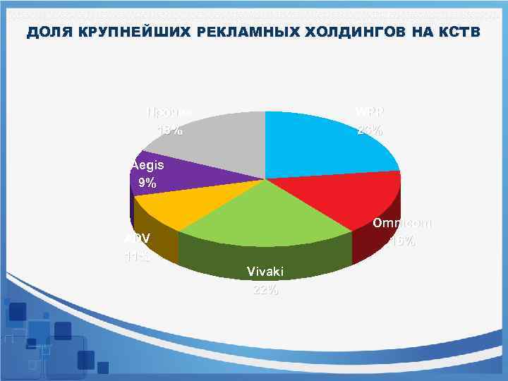 ДОЛЯ КРУПНЕЙШИХ РЕКЛАМНЫХ ХОЛДИНГОВ НА КСТВ Прочие 18% WPP 23% Aegis 9% Omnicom 16%