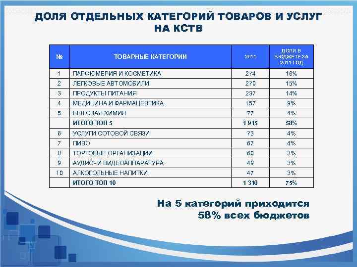 ДОЛЯ ОТДЕЛЬНЫХ КАТЕГОРИЙ ТОВАРОВ И УСЛУГ НА КСТВ № ТОВАРНЫЕ КАТЕГОРИИ 2011 ДОЛЯ В