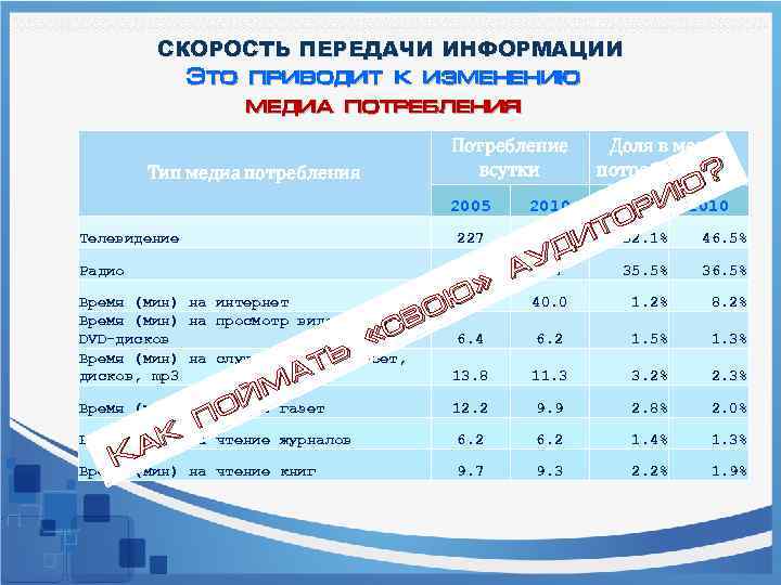 СКОРОСТЬ ПЕРЕДАЧИ ИНФОРМАЦИИ Это приводит к изменению медиа потребления Потребление всутки Тип медиа потребления