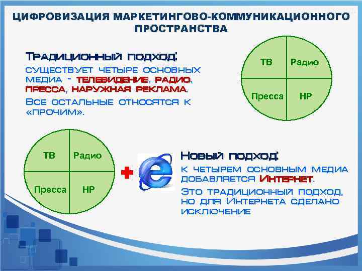 ЦИФРОВИЗАЦИЯ МАРКЕТИНГОВО-КОММУНИКАЦИОННОГО ПРОСТРАНСТВА Традиционный подход: существует четыре основных медиа – телевидение, радио, пресса, наружная