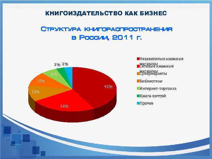 КНИГОИЗДАТЕЛЬСТВО КАК БИЗНЕС Структура книгораспространения в России, 2011 г. Независимые книжные магазины Сетевые книжные