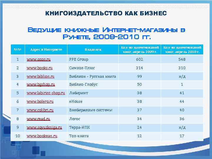 КНИГОИЗДАТЕЛЬСТВО КАК БИЗНЕС Ведущие книжные Интернет-магазины в Рунете, 2009 -2010 гг. №№ Адрес в