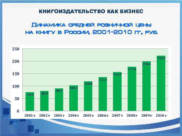 КНИГОИЗДАТЕЛЬСТВО КАК БИЗНЕС Динамика средней розничной цены на книгу в России, 2001 -2010 гг.
