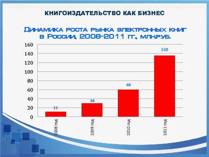 КНИГОИЗДАТЕЛЬСТВО КАК БИЗНЕС Динамика роста рынка электронных книг в России, 2008 -2011 гг. ,