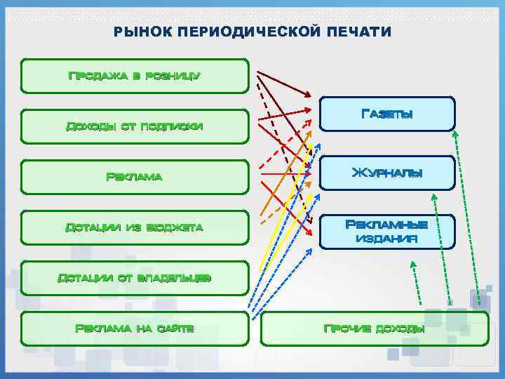 РЫНОК ПЕРИОДИЧЕСКОЙ ПЕЧАТИ Продажа в розницу Газеты Доходы от подписки Реклама Журналы Дотации из