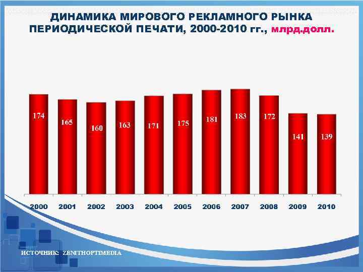 ДИНАМИКА МИРОВОГО РЕКЛАМНОГО РЫНКА ПЕРИОДИЧЕСКОЙ ПЕЧАТИ, 2000 -2010 гг. , млрд. долл. ИСТОЧНИК: ZENITHOPTIMEDIA