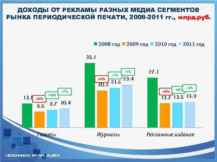 ДОХОДЫ ОТ РЕКЛАМЫ РАЗНЫХ МЕДИА СЕГМЕНТОВ РЫНКА ПЕРИОДИЧЕСКОЙ ПЕЧАТИ, 2008 -2011 гг. , млрд.