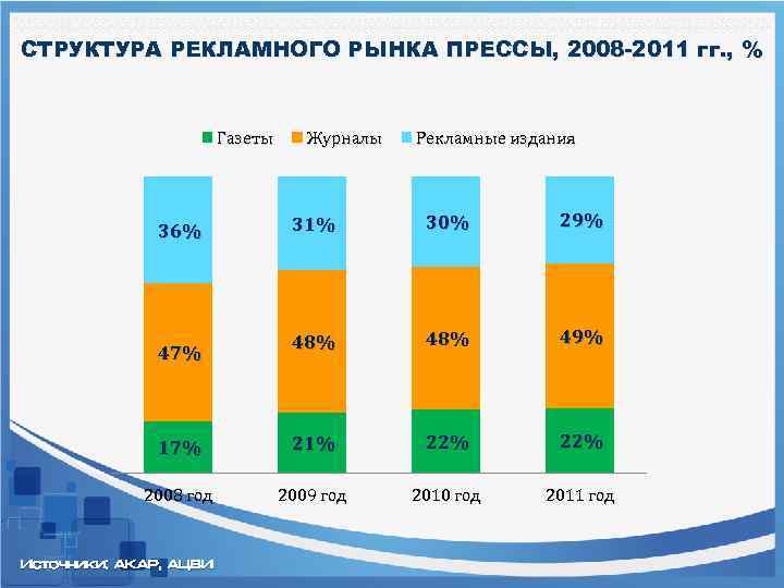 СТРУКТУРА РЕКЛАМНОГО РЫНКА ПРЕССЫ, 2008 -2011 гг. , % Газеты Журналы Рекламные издания 31%