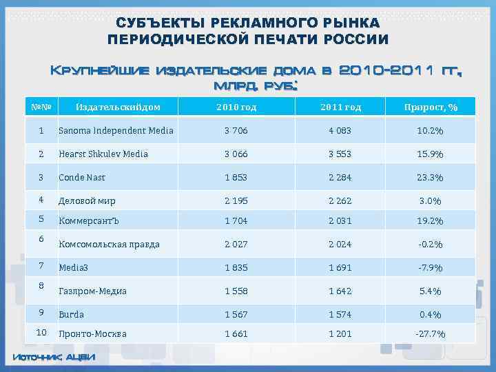 СУБЪЕКТЫ РЕКЛАМНОГО РЫНКА ПЕРИОДИЧЕСКОЙ ПЕЧАТИ РОССИИ Крупнейшие издательские дома в 2010 -2011 гг. ,