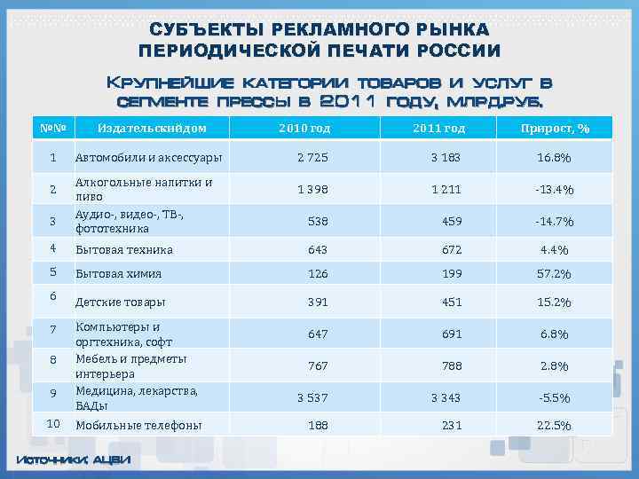 СУБЪЕКТЫ РЕКЛАМНОГО РЫНКА ПЕРИОДИЧЕСКОЙ ПЕЧАТИ РОССИИ Крупнейшие категории товаров и услуг в сегменте прессы