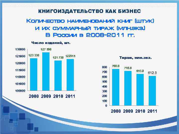 КНИГОИЗДАТЕЛЬСТВО КАК БИЗНЕС Количество наименований книг (штук) и их суммарный тираж (млн. экз. )