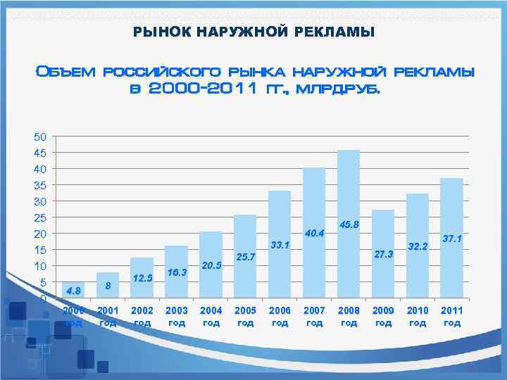 РЫНОК НАРУЖНОЙ РЕКЛАМЫ Объем российского рынка наружной рекламы в 2000 -2011 гг. , млрд.