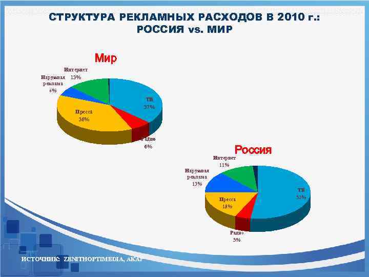СТРУКТУРА РЕКЛАМНЫХ РАСХОДОВ В 2010 г. : РОССИЯ vs. МИР Мир Интернет Наружная 13%