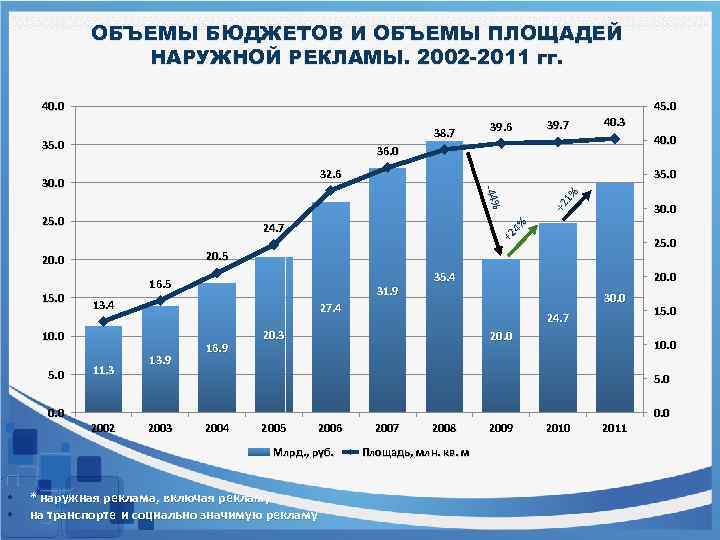 ОБЪЕМЫ БЮДЖЕТОВ И ОБЪЕМЫ ПЛОЩАДЕЙ НАРУЖНОЙ РЕКЛАМЫ. 2002 -2011 гг. 40. 0 45. 0