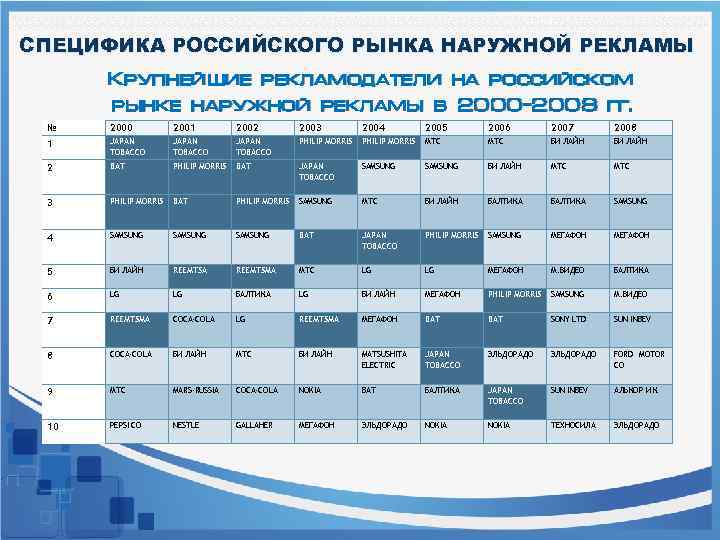 СПЕЦИФИКА РОССИЙСКОГО РЫНКА НАРУЖНОЙ РЕКЛАМЫ Крупнейшие рекламодатели на российском рынке наружной рекламы в 2000