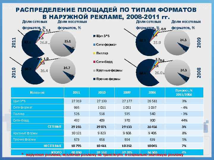 РАСПРЕДЕЛЕНИЕ ПЛОЩАДЕЙ ПО ТИПАМ ФОРМАТОВ В НАРУЖНОЙ РЕКЛАМЕ, 2008 -2011 гг. 25. 1 26.