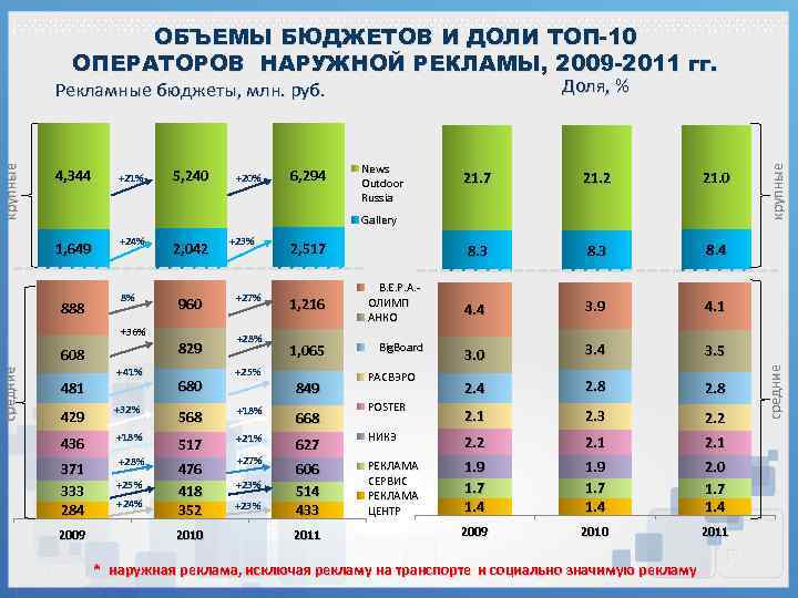 ОБЪЕМЫ БЮДЖЕТОВ И ДОЛИ ТОП-10 ОПЕРАТОРОВ НАРУЖНОЙ РЕКЛАМЫ, 2009 -2011 гг. +21% 5, 240