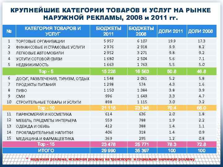 КРУПНЕЙШИЕ КАТЕГОРИИ ТОВАРОВ И УСЛУГ НА РЫНКЕ НАРУЖНОЙ РЕКЛАМЫ, 2008 и 2011 гг. 1