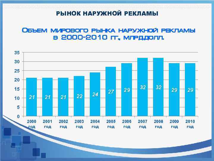 РЫНОК НАРУЖНОЙ РЕКЛАМЫ Объем мирового рынка наружной рекламы в 2000 -2010 гг. , млрд.