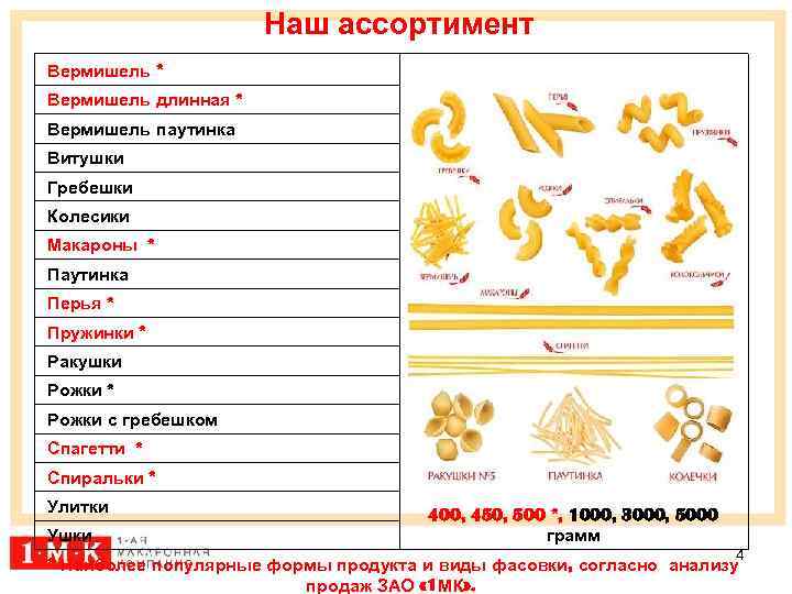 Наш ассортимент Вермишель * Вермишель длинная * Вермишель паутинка Витушки Гребешки Колесики Макароны *