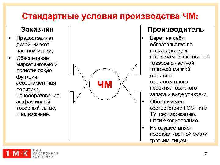 Стандартные условия производства ЧМ: Заказчик § § Предоставляет дизайн-макет частной марки; Обеспечивает маркетинговую и