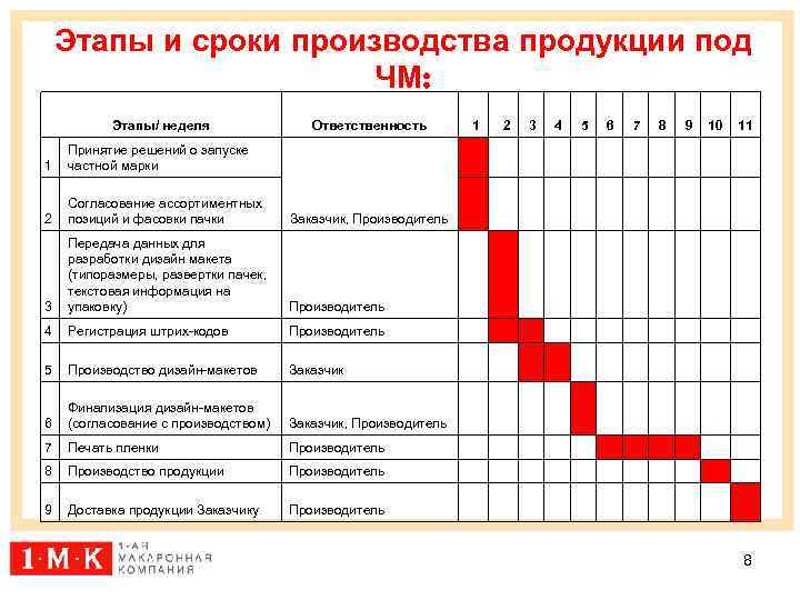 Этапы и сроки производства продукции под ЧМ: Этапы/ неделя 1 Принятие решений о запуске