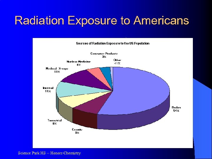Radiation Exposure to Americans Science Park HS -- Honors Chemistry 