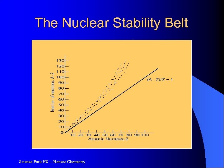 The Nuclear Stability Belt Science Park HS -- Honors Chemistry 
