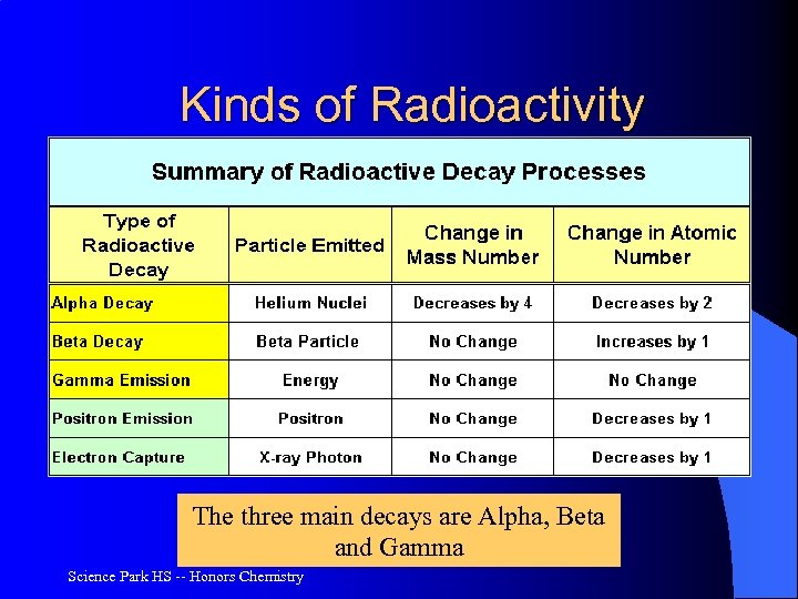 Kinds of Radioactivity The three main decays are Alpha, Beta and Gamma Science Park