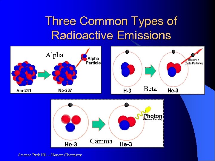 Three Common Types of Radioactive Emissions Alpha Beta Gamma Science Park HS -- Honors