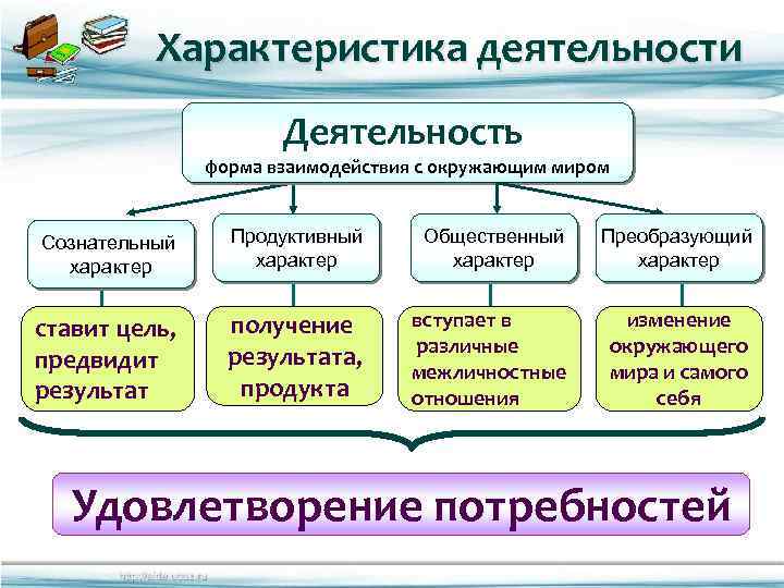 Характеристика деятельности Деятельность форма взаимодействия с окружающим миром Сознательный характер Продуктивный характер Общественный характер