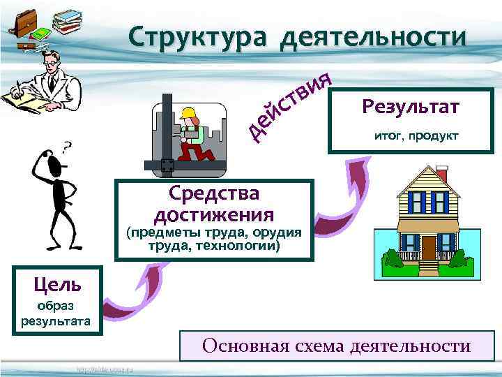 Структура деятельности Результат итог, продукт Средства достижения (предметы труда, орудия труда, технологии) Цель образ