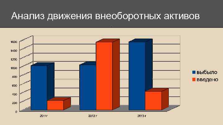 Анализ движения внеоборотных активов 