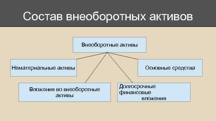 Презентация внеоборотные активы