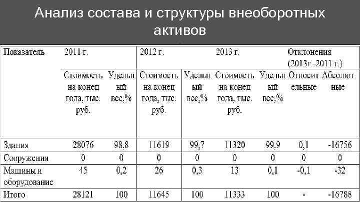 Анализ состава и структуры внеоборотных активов 
