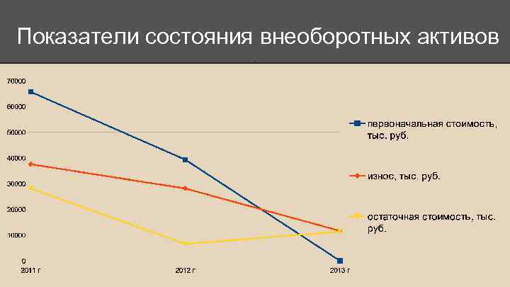 Показатели состояния внеоборотных активов 