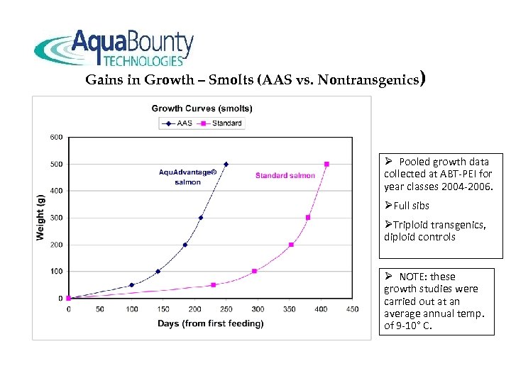 Gains in Growth – Smolts (AAS vs. Nontransgenics) Ø Pooled growth data collected at
