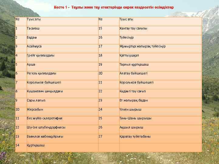 Кесте 1 - Таулы және тау етектерінде сирек кездесетін өсімдіктер № Туыс аты 1