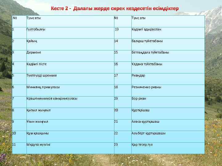 Кесте 2 - Далалы жерде сирек кездесетін өсімдіктер № Туыс аты 1 Гүлтобылғы 13