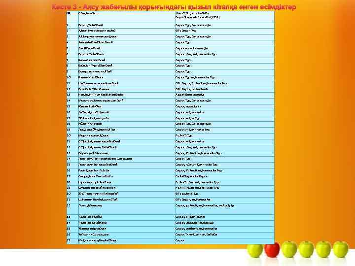 Кесте 3 - Ақсу жабағылы қорығындағы қызыл кітапқа енген өсімдіктер № Өсімдік аты Каз
