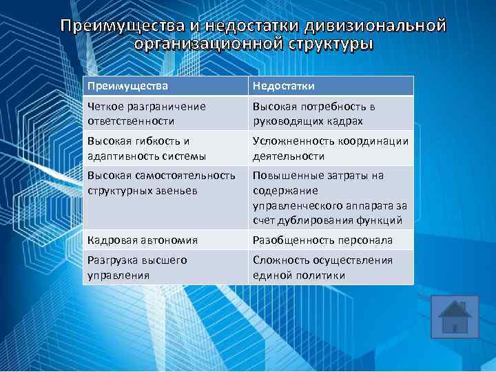 Преимущества и недостатки дивизиональной организационной структуры Преимущества Недостатки Четкое разграничение ответственности Высокая потребность в