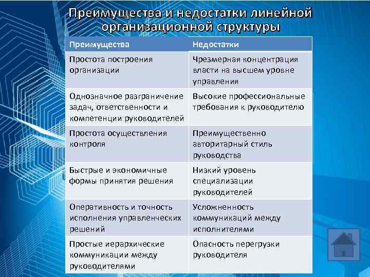 Преимущества и недостатки линейной организационной структуры Преимущества Недостатки Простота построения организации Чрезмерная концентрация власти