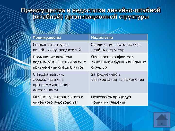 Преимущества и недостатки линейно-штабной (штабной) организационной структуры Преимущества Недостатки Снижение загрузки линейных руководителей Увеличение