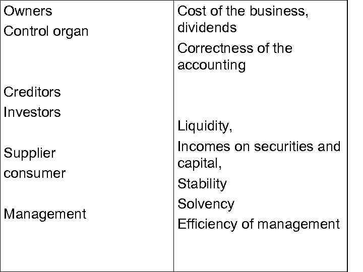 Owners Control organ Creditors Investors Supplier consumer Management Cost of the business, dividends Correctness