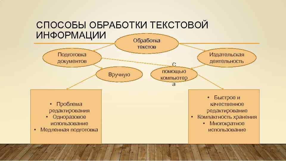 СПОСОБЫ ОБРАБОТКИ ТЕКСТОВОЙ ИНФОРМАЦИИ Обработка текстов Подготовка документов Вручную • Проблема редактирования • Одноразовое