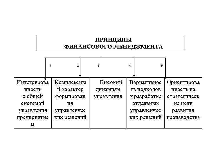 Финансовый менеджмент финансовый контроль. Принципы финансового менеджмента. Финансовый менеджмент таблица. Принципы финансового управления. Принципы государственного финансового менеджмента.