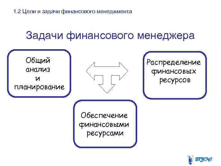 1. 2 Цели и задачи финансового менеджмента Задачи финансового менеджера Общий анализ и планирование