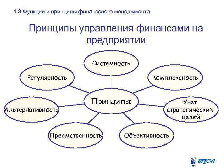 1. 3 Функции и принципы финансового менеджмента Принципы управления финансами на предприятии Системность Комплексность